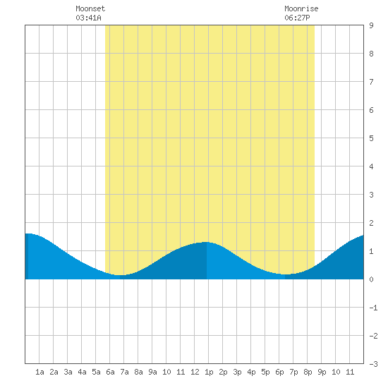 Lewisetta tide chart for Tuesday, June 22, 2021