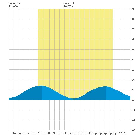 Lewisetta tide chart for Tuesday, June 29, 2021