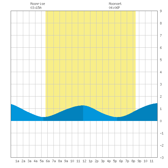 Lewisetta tide chart for Saturday, June 5, 2021