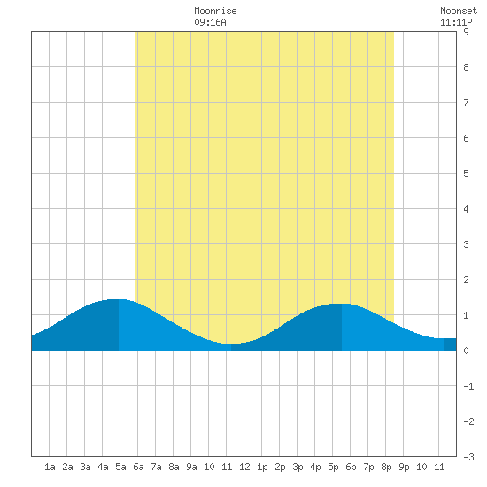 Lewisetta tide chart for Tuesday, July 13, 2021