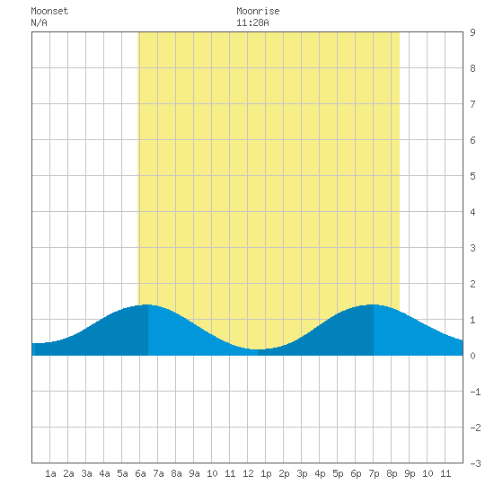 Lewisetta tide chart for Thursday, July 15, 2021