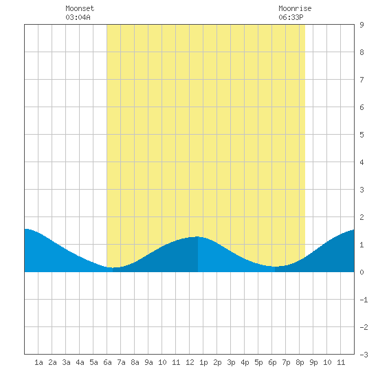 Lewisetta tide chart for Wednesday, July 21, 2021