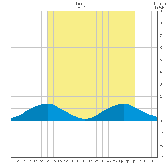 Lewisetta tide chart for Wednesday, July 28, 2021