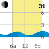Lewisetta tide chart for Saturday, July 31, 2021
