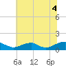 Lewisetta tide chart for Sunday, July 4, 2021