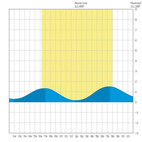 Lewisetta tide chart for Saturday, August 14, 2021