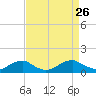 Lewisetta tide chart for Thursday, August 26, 2021