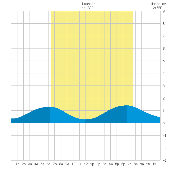 Lewisetta tide chart for Friday, August 27, 2021