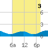 Lewisetta tide chart for Tuesday, August 3, 2021