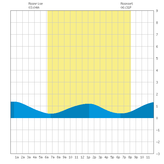 Lewisetta tide chart for Thursday, August 5, 2021
