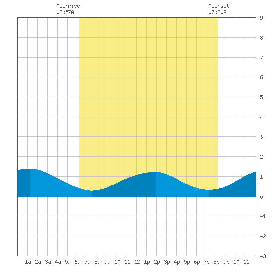 Lewisetta tide chart for Friday, August 6, 2021