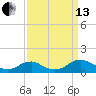 Lewisetta tide chart for Monday, September 13, 2021