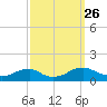 Lewisetta tide chart for Sunday, September 26, 2021