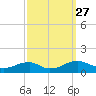 Lewisetta tide chart for Monday, September 27, 2021