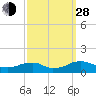 Lewisetta tide chart for Tuesday, September 28, 2021