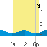 Lewisetta tide chart for Friday, September 3, 2021