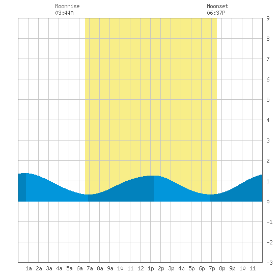Lewisetta tide chart for Saturday, September 4, 2021