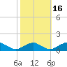 Lewisetta tide chart for Saturday, October 16, 2021