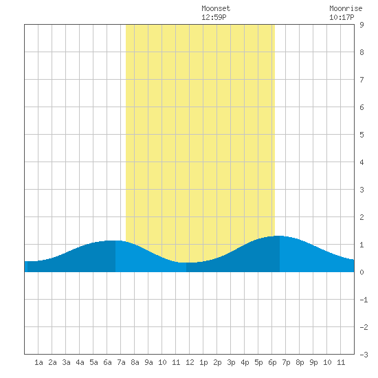 Lewisetta tide chart for Tuesday, October 26, 2021