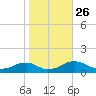 Lewisetta tide chart for Tuesday, October 26, 2021