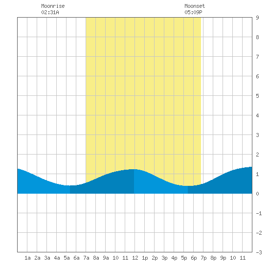 Lewisetta tide chart for Saturday, October 2, 2021