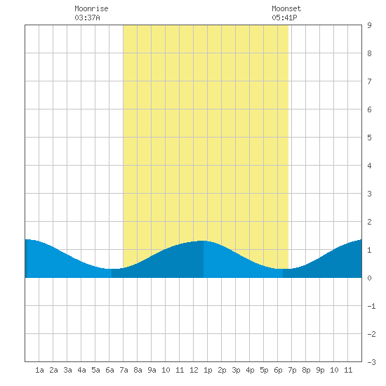 Lewisetta tide chart for Sunday, October 3, 2021