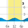 Lewisetta tide chart for Sunday, October 3, 2021