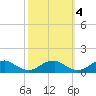 Lewisetta tide chart for Monday, October 4, 2021