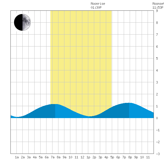 Lewisetta tide chart for Thursday, November 11, 2021