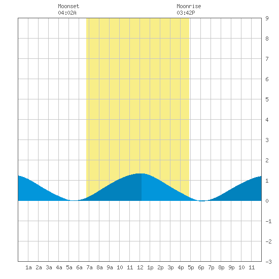 Lewisetta tide chart for Tuesday, November 16, 2021