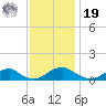 Lewisetta tide chart for Friday, November 19, 2021