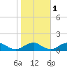 Lewisetta tide chart for Monday, November 1, 2021