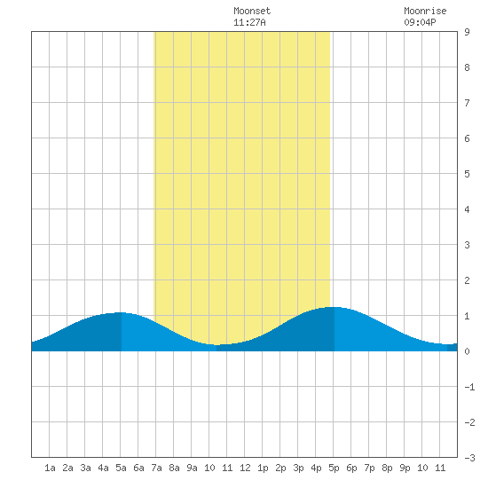 Lewisetta tide chart for Wednesday, November 24, 2021