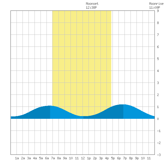 Lewisetta tide chart for Friday, November 26, 2021