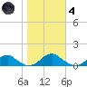 Lewisetta tide chart for Thursday, November 4, 2021