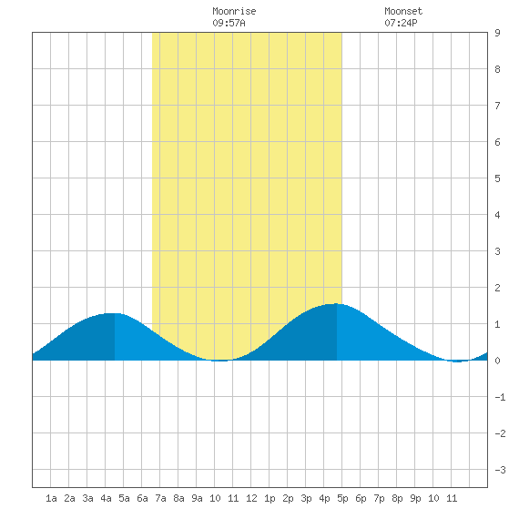 Lewisetta tide chart for Sunday, November 7, 2021