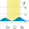 Lewisetta tide chart for Sunday, November 7, 2021