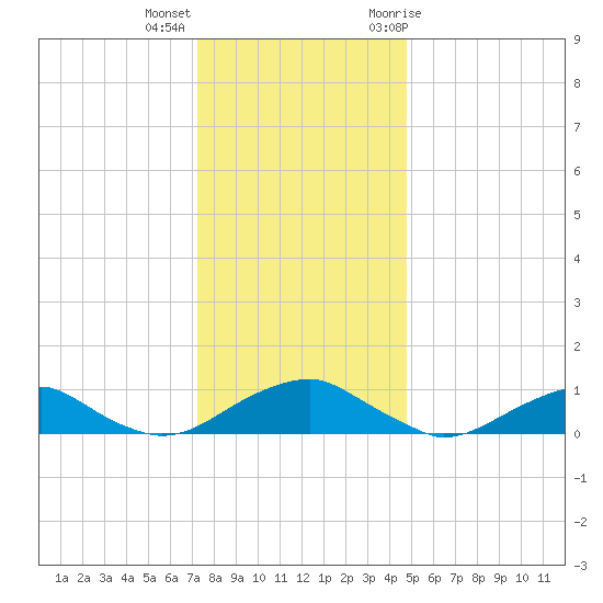 Lewisetta tide chart for Thursday, December 16, 2021