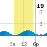 Lewisetta tide chart for Sunday, December 19, 2021