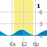 Lewisetta tide chart for Wednesday, December 1, 2021