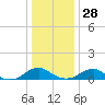 Lewisetta tide chart for Tuesday, December 28, 2021