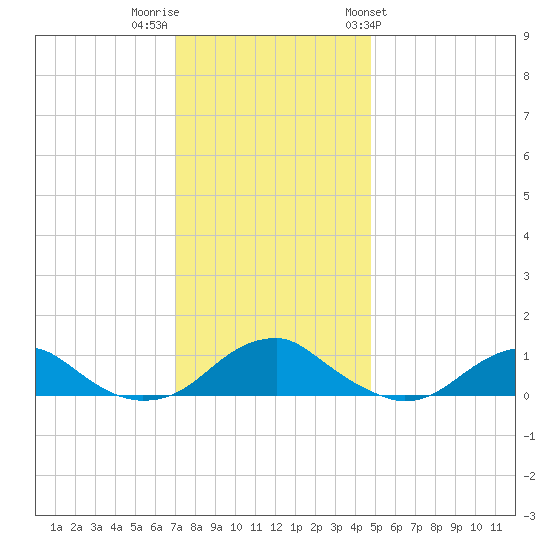 Lewisetta tide chart for Thursday, December 2, 2021