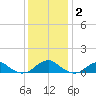 Lewisetta tide chart for Thursday, December 2, 2021