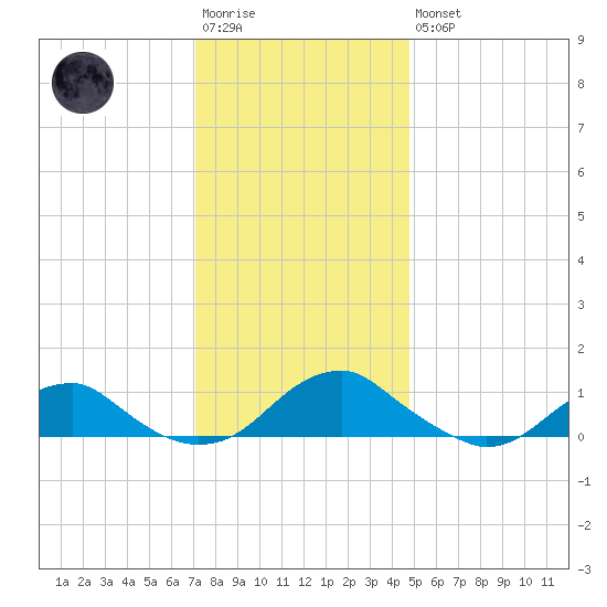 Lewisetta tide chart for Saturday, December 4, 2021