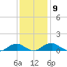 Lewisetta tide chart for Thursday, December 9, 2021