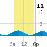 Lewisetta tide chart for Tuesday, January 11, 2022
