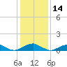 Lewisetta tide chart for Friday, January 14, 2022