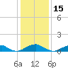 Lewisetta tide chart for Saturday, January 15, 2022