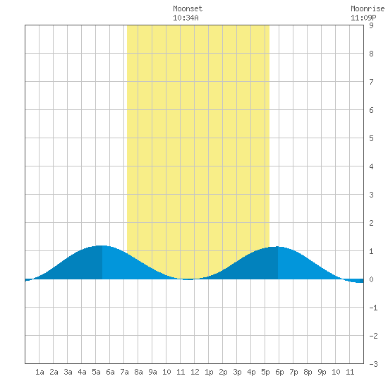 Lewisetta tide chart for Sunday, January 23, 2022