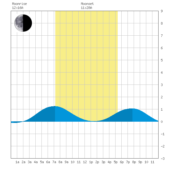 Lewisetta tide chart for Tuesday, January 25, 2022